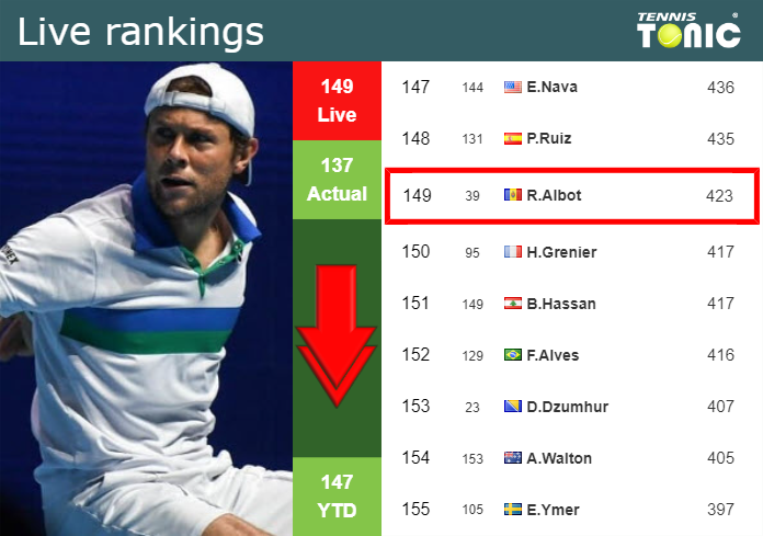 LIVE RANKINGS. Albot down just before competing against Tiafoe in Delray Beach