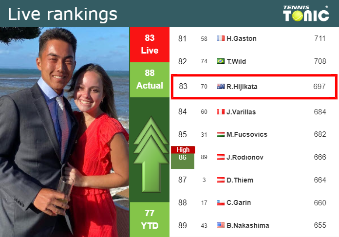 LIVE RANKINGS. Hijikata improves his position
 right before squaring off with Koepfer in Dallas