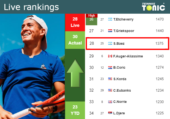 LIVE RANKINGS. Baez improves his ranking right before squaring off with Diaz Acosta in Rio de Janeiro