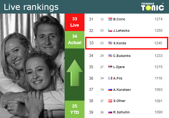 LIVE RANKINGS. Korda improves his position
 just before fighting against Dimitrov in Marseille