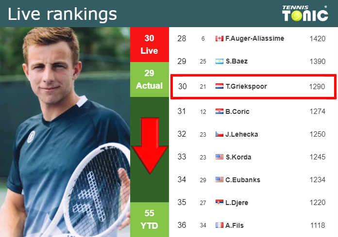 Thursday Live Ranking Tallon Griekspoor Pzbem83f Thursday Live Ranking Tallon Griekspoor