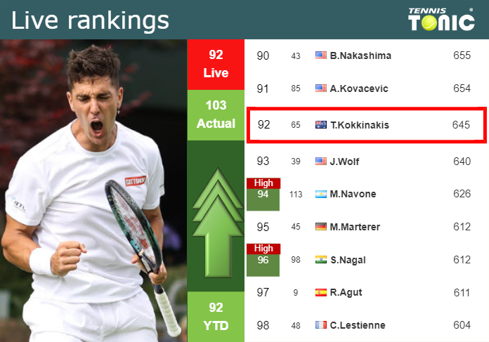 LIVE RANKINGS. Kokkinakis betters his rank before competing against Zverev in Los Cabos