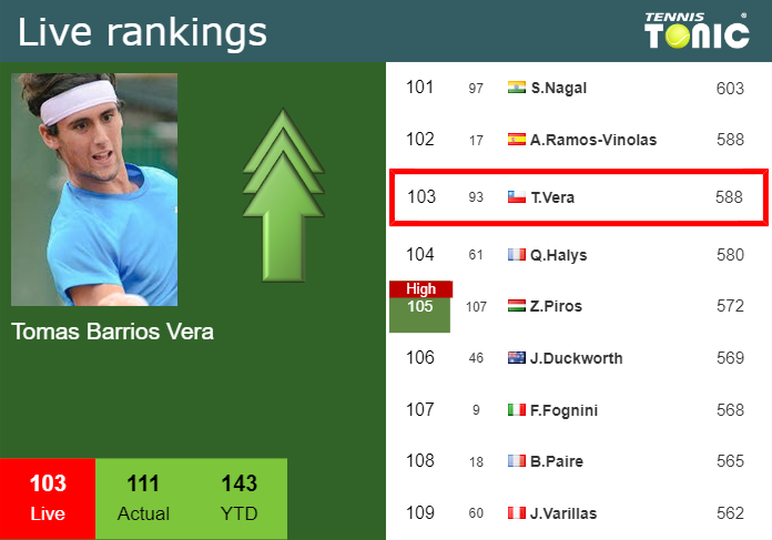 LIVE RANKINGS. Barrios Vera improves his position
 just before facing Tabilo in Santiago