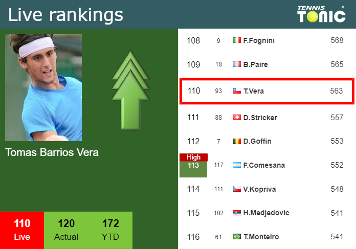 LIVE RANKINGS. Barrios Vera improves his position
 right before competing against Norrie in Rio de Janeiro
