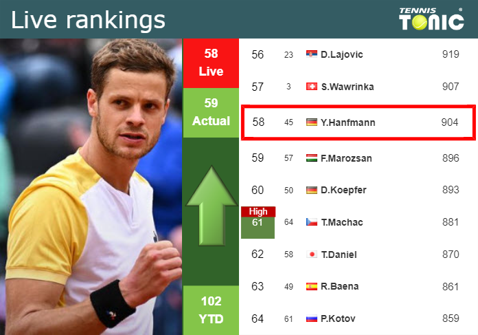 LIVE RANKINGS. Hanfmann improves his rank right before fighting against ...