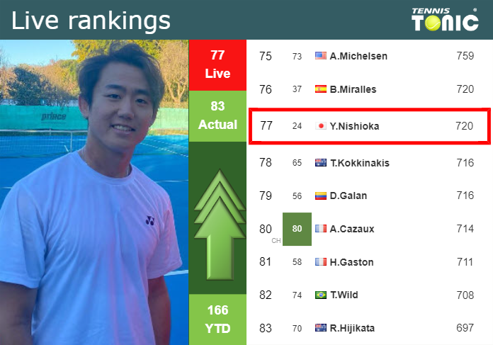 LIVE RANKINGS. Nishioka improves his ranking prior to squaring off with Mannarino in Dallas