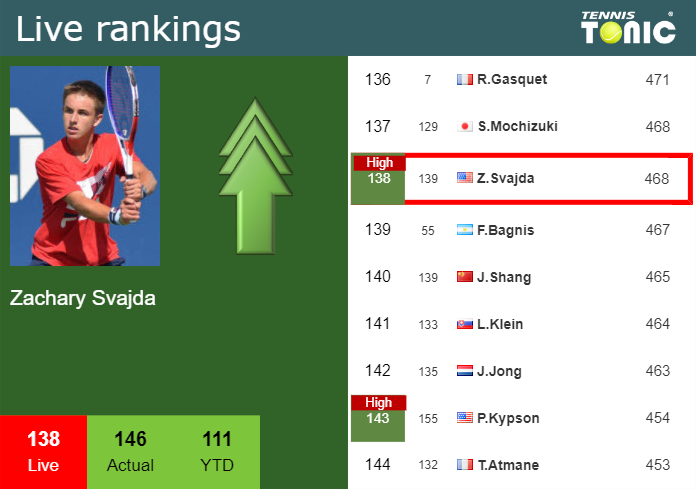 LIVE RANKINGS. Svajda reaches a new career-high before squaring off with Cobolli in Delray Beach