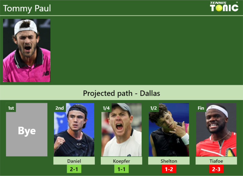 Tommy Paul Stats Info Osquccbmpx Tommy Paul Stats info