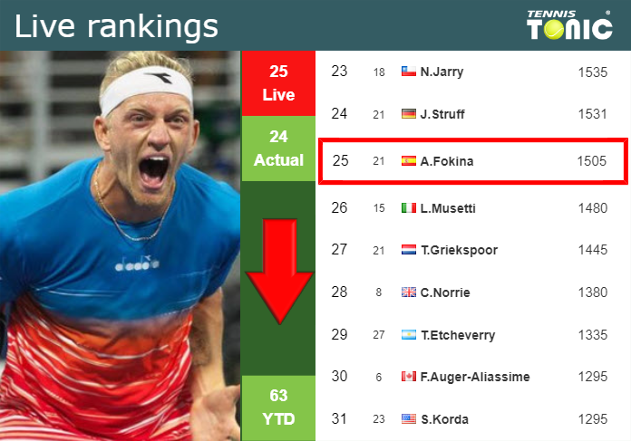 Tuesday Live Ranking Alejandro Davidovich Fokina