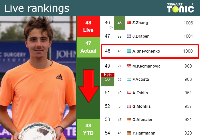 Tuesday Live Ranking Alexander Shevchenko