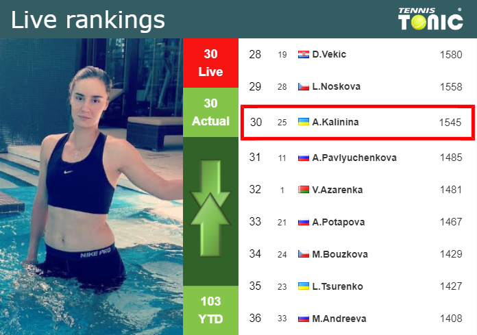 Tuesday Live Ranking Anhelina Kalinina