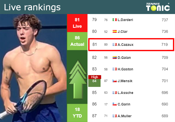 LIVE RANKINGS. Cazaux improves his ranking just before facing Musetti in Dubai