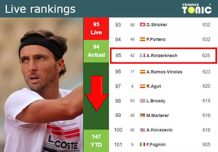 LIVE RANKINGS. Rinderknech Down Before Playing Cressy In Marseille ...