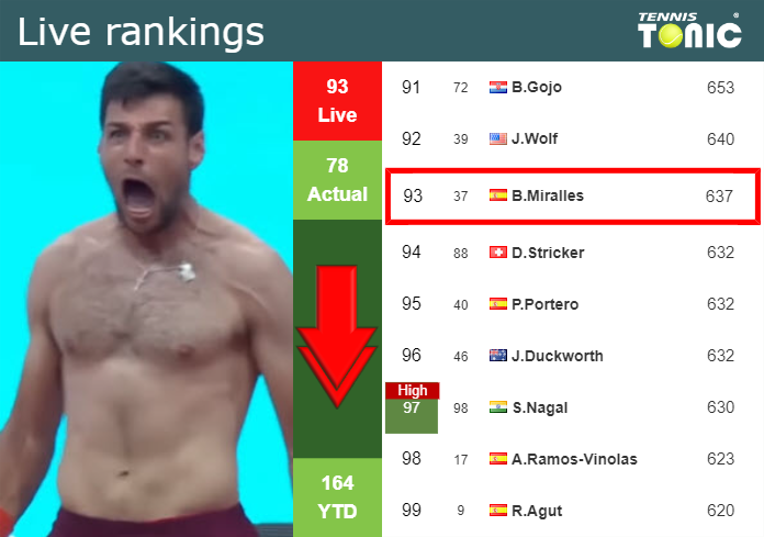 LIVE RANKINGS. Zapata Miralles Goes Down Right Before Fighting Against ...