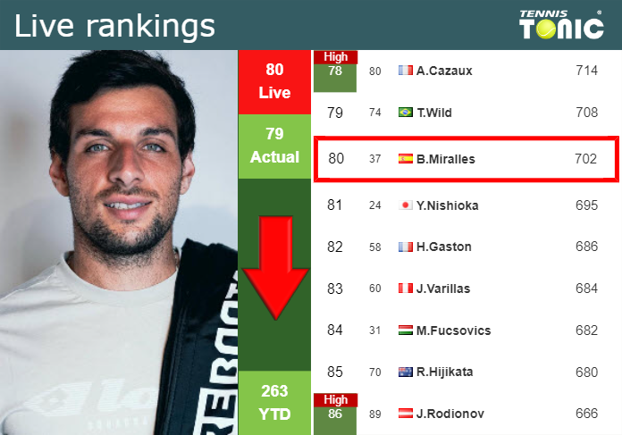 Tuesday Live Ranking Bernabe Zapata Miralles