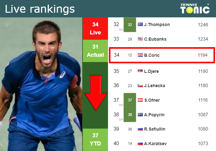 LIVE RANKINGS. Coric falls down before squaring off with Mensik in Dubai