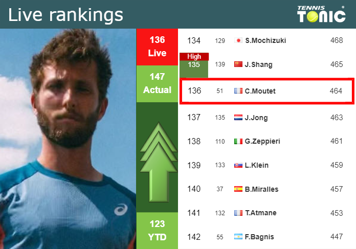 LIVE RANKINGS. Moutet improves his position
 prior to fighting against Baez in Rio de Janeiro