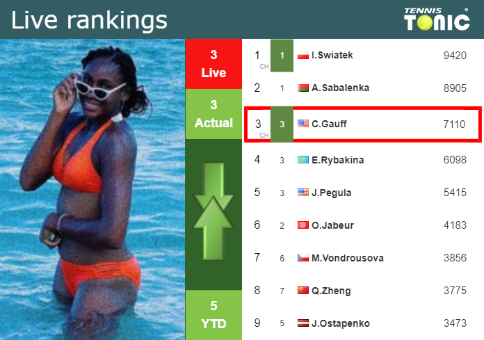 LIVE RANKINGS. Gauff’s rankings ahead of playing Siniakova in Doha