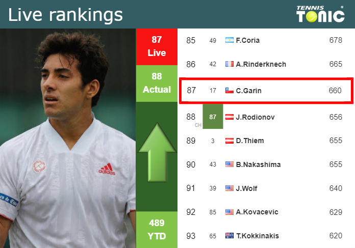 LIVE RANKINGS. Garin betters his position
 just before taking on Carballes Baena in Rio de Janeiro