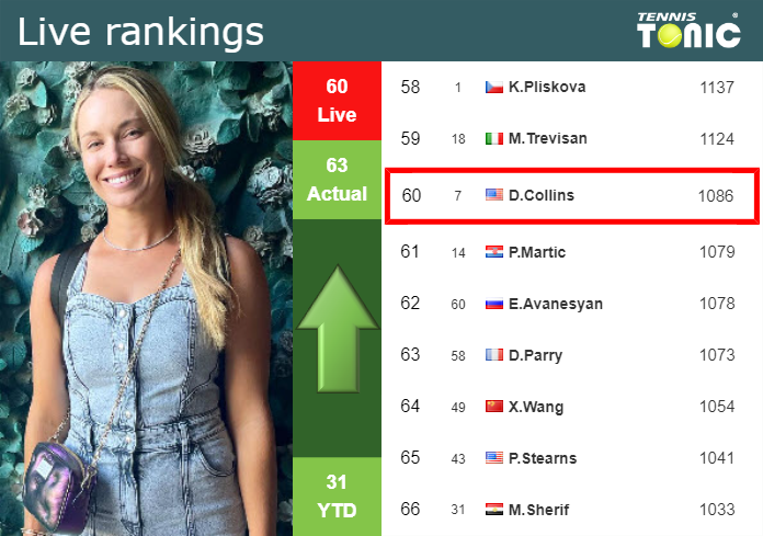 LIVE RANKINGS. Collins betters her rank just before squaring off with Bouzkova in Doha