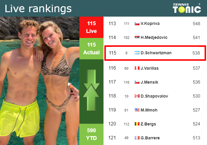 LIVE RANKINGS. Schwartzman’s rankings ahead of competing against Nava in Los Cabos