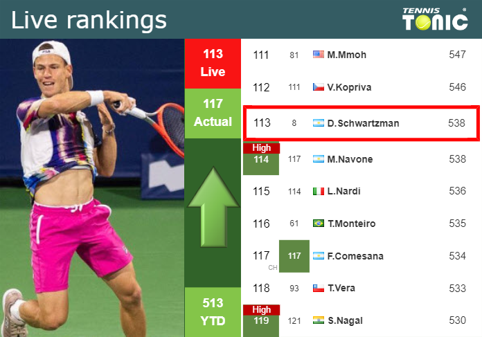 LIVE RANKINGS. Schwartzman betters his position
 just before facing Andres Burruchaga in Cordoba
