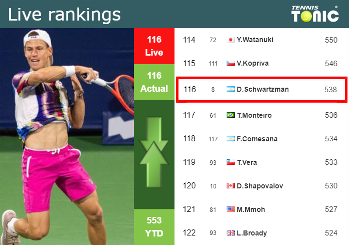 Tuesday Live Ranking Diego Schwartzman