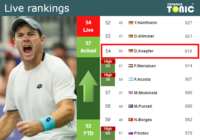 LIVE RANKINGS. Koepfer betters his position
 prior to taking on Borges in Los Cabos