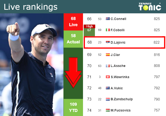 LIVE RANKINGS. Lajovic goes down right before competing against Elahi Galan Riveros in Rio de Janeiro