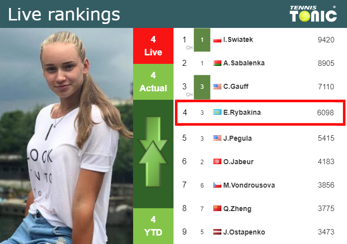 LIVE RANKINGS. Rybakina’s rankings ahead of squaring off with Zhu in Doha