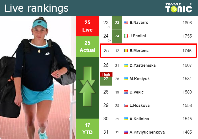 LIVE RANKINGS. Mertens’s rankings prior to squaring off with Navarro in Doha