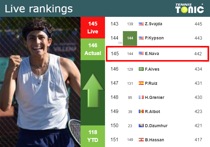 LIVE RANKINGS. Nava improves his position
 right before squaring off with Schwartzman in Los Cabos