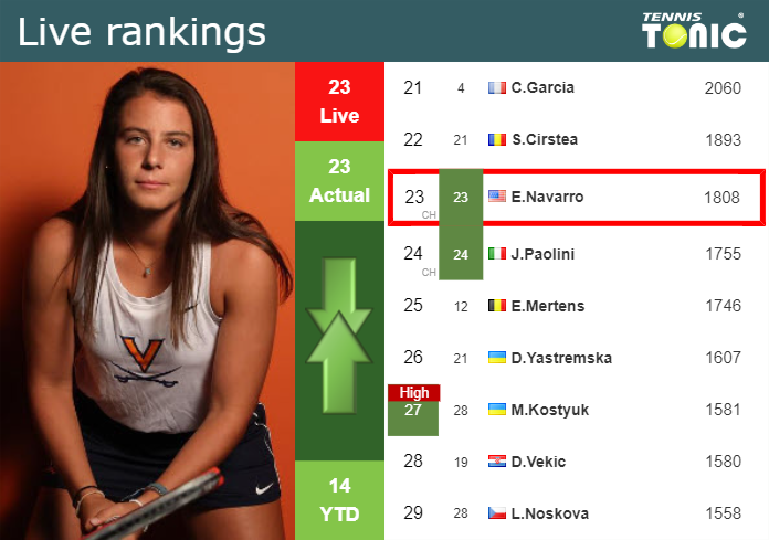 Tuesday Live Ranking Emma Navarro