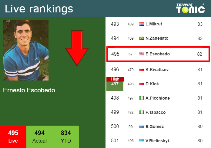LIVE RANKINGS. Escobedo loses positions just before fighting against Thompson in Los Cabos