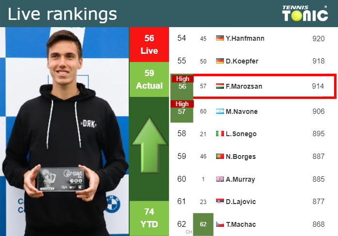 LIVE RANKINGS. Marozsan reaches a new career-high ahead of fighting against Davidovich Fokina in Dubai