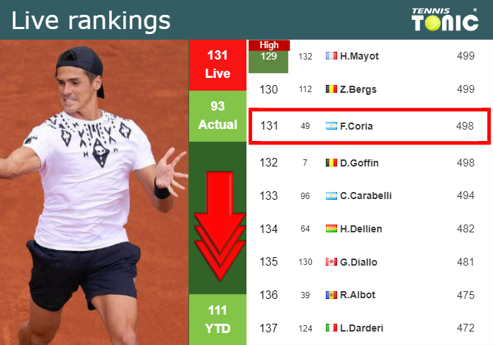 LIVE RANKINGS. Coria goes down prior to taking on Altmaier in Cordoba