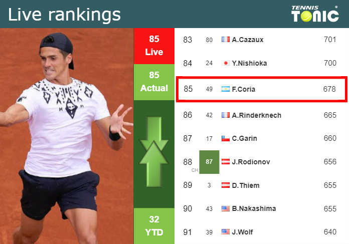 LIVE RANKINGS. Coria’s rankings before competing against Navone in Rio de Janeiro