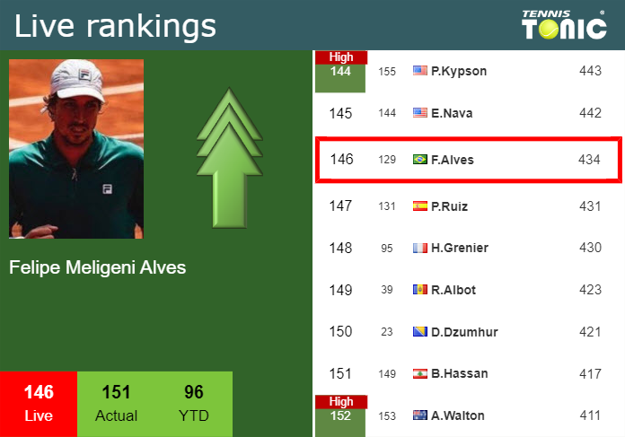 LIVE RANKINGS. Meligeni Rodrigues Alves improves his rank ahead of taking on Cachin in Rio de Janeiro