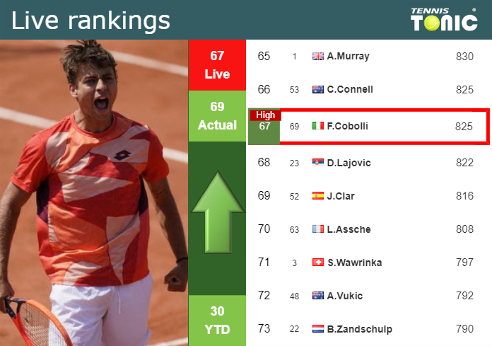 LIVE RANKINGS. Cobolli reaches a new career-high prior to facing Nishioka in Los Cabos