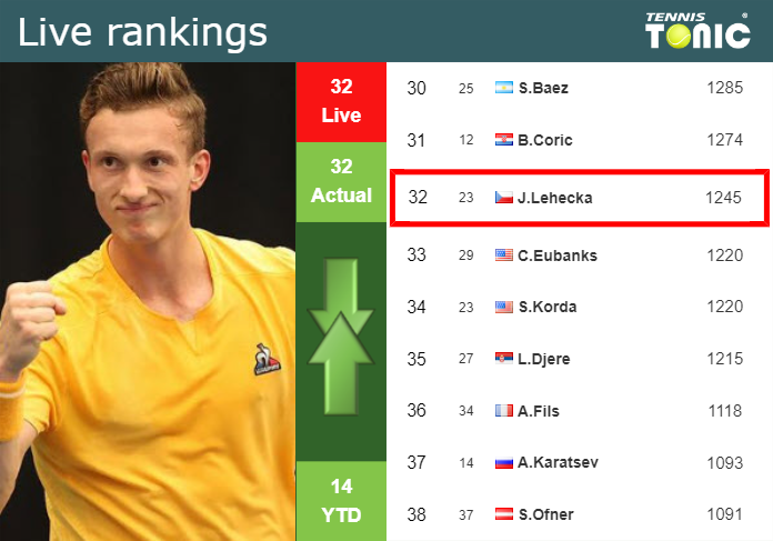 Tuesday Live Ranking Jiri Lehecka