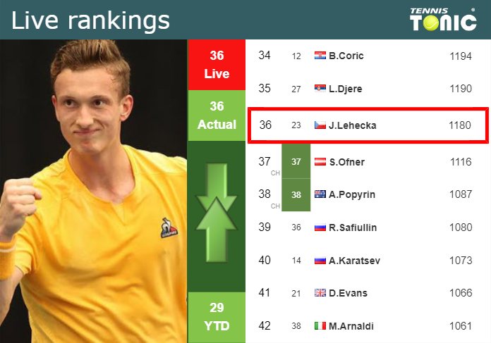 LIVE RANKINGS. Lehecka’s rankings before squaring off with Fucsovics in Dubai