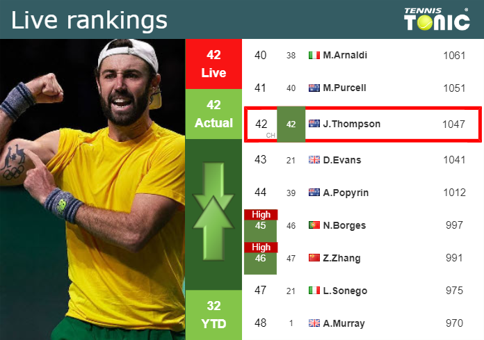 Tuesday Live Ranking Jordan Thompson Tonx3gmv Tuesday Live Ranking Jordan Thompson