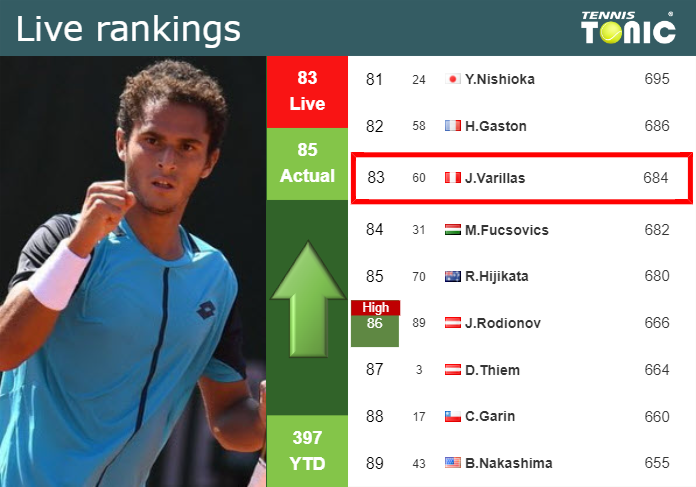 LIVE RANKINGS. Varillas improves his rank prior to squaring off with Hanfmann in Cordoba