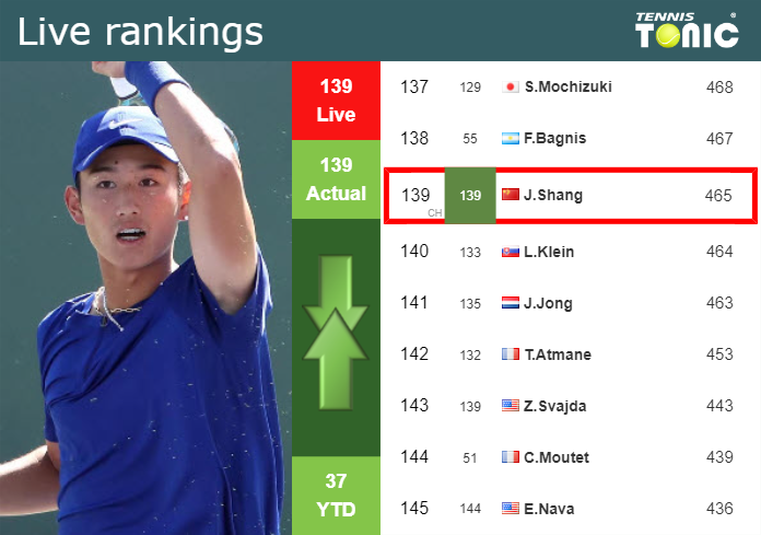 LIVE RANKINGS. Shang’s rankings before taking on Albot in Delray Beach Tuesday Live Ranking Juncheng Shang