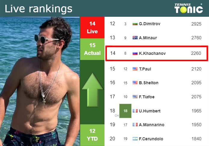 LIVE RANKINGS. Khachanov improves his position
 ahead of taking on Van Assche in Dubai