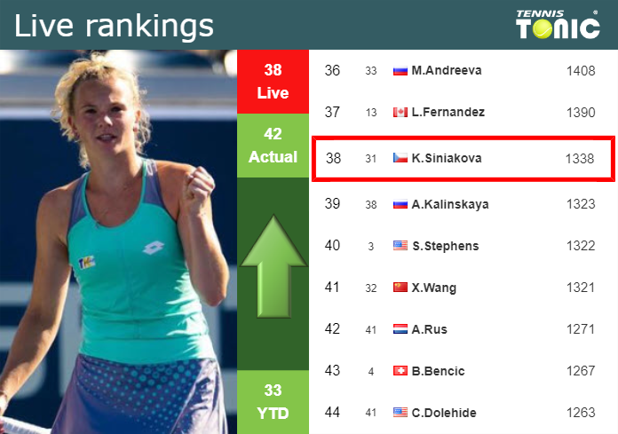 LIVE RANKINGS. Siniakova improves her rank before fighting against Gauff in Doha