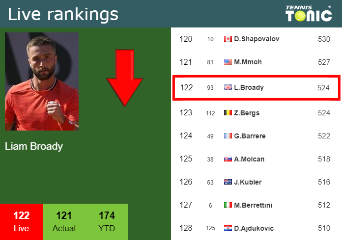 LIVE RANKINGS. Broady goes down before playing Hijikata in Delray Beach