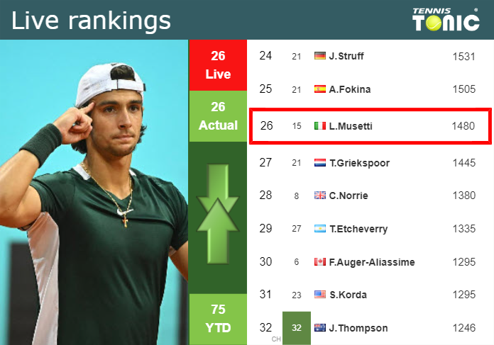 LIVE RANKINGS. Musetti’s rankings ahead of taking on Cazaux in Dubai