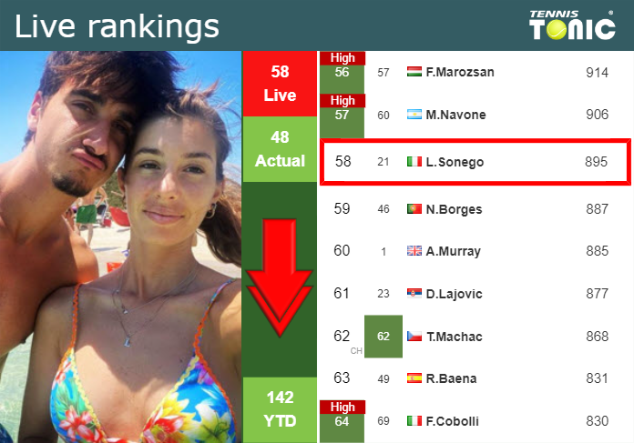 LIVE RANKINGS. Sonego loses positions ahead of taking on Nagal in Dubai Tuesday Live Ranking Lorenzo Sonego