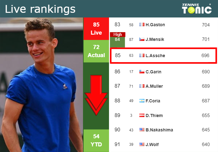 LIVE RANKINGS. Van Assche goes down right before squaring off with Khachanov in Dubai